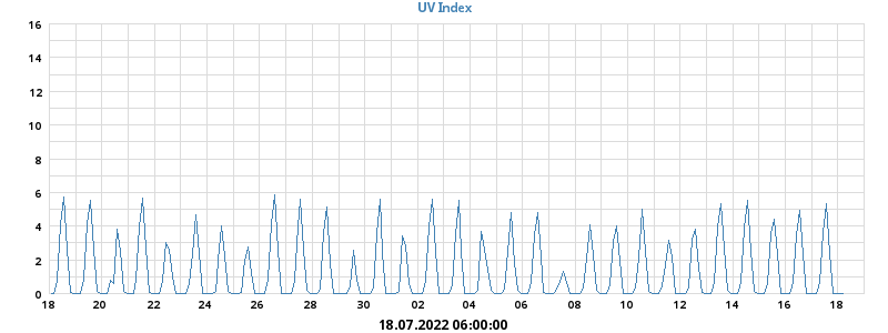 UV Index