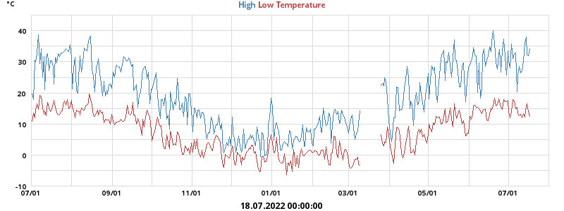 Daily highs and lows for the year